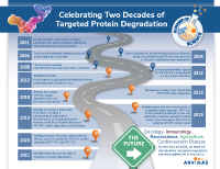Celebrating Two Decades of Targeted Protein Degradation